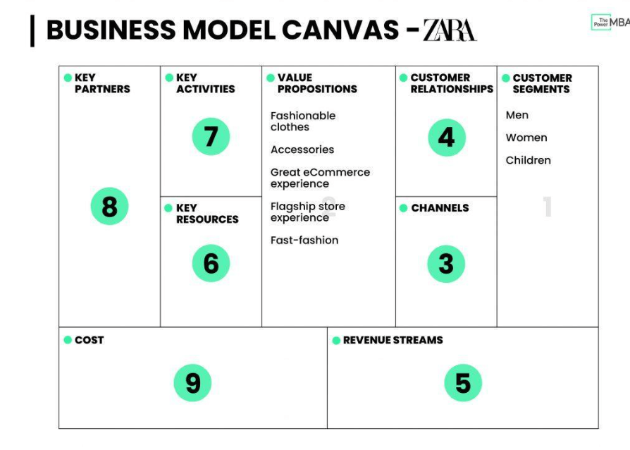 Value Propositions On A Business Model Canvas